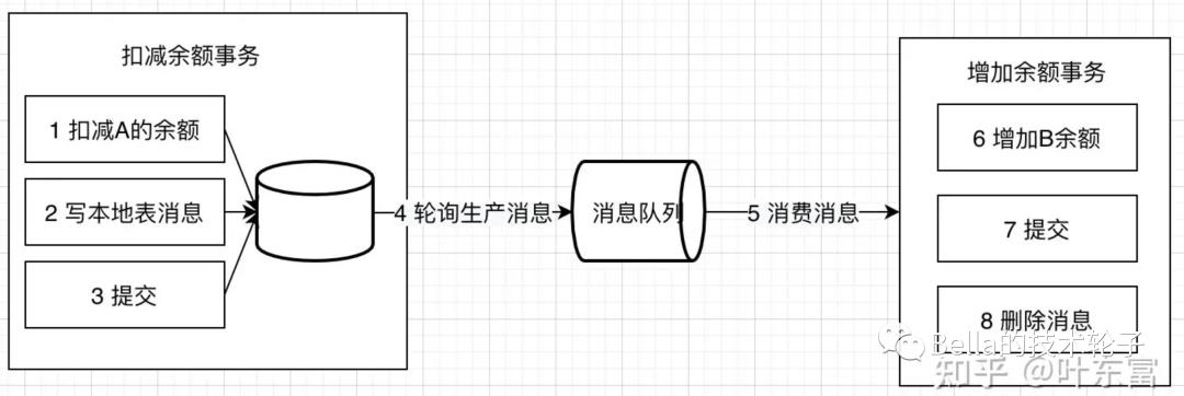 一文聊透分布式事务最经典的7种解决方案