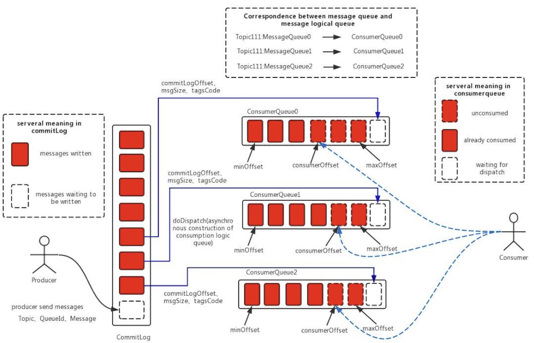 nsq(有赞分支)、kafka、rocketMq 架构浅析