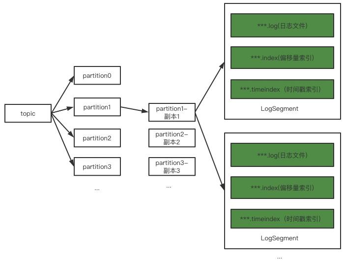 nsq(有赞分支)、kafka、rocketMq 架构浅析