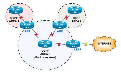 OSPF_region