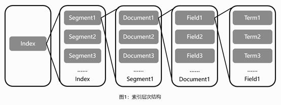 深度解析 Lucene 轻量级全文索引实现原理