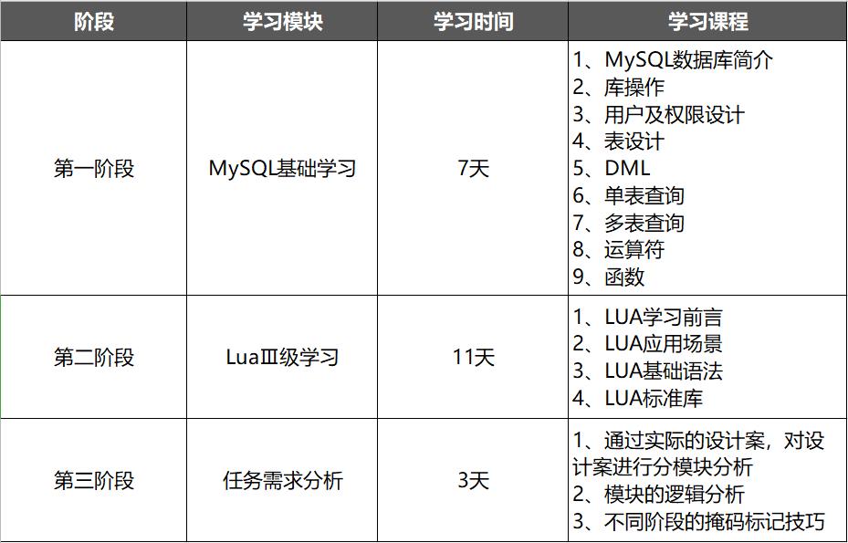 【 全线上&免费学】报名倒计时！加入网龙Lua游戏脚本训练营，Get Offer！绿色通道！