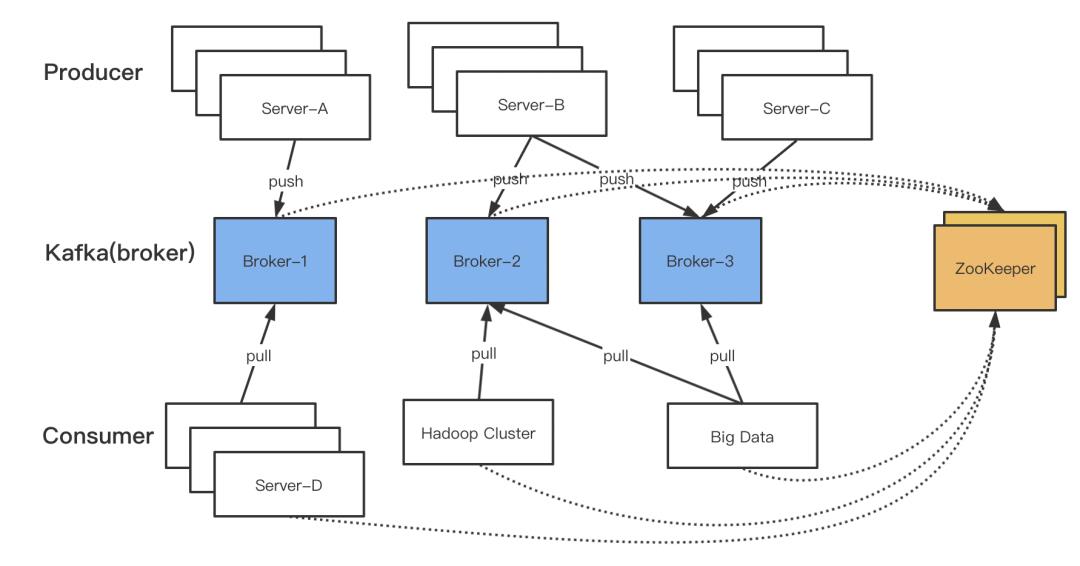 nsq(有赞分支)、kafka、rocketMq 架构浅析