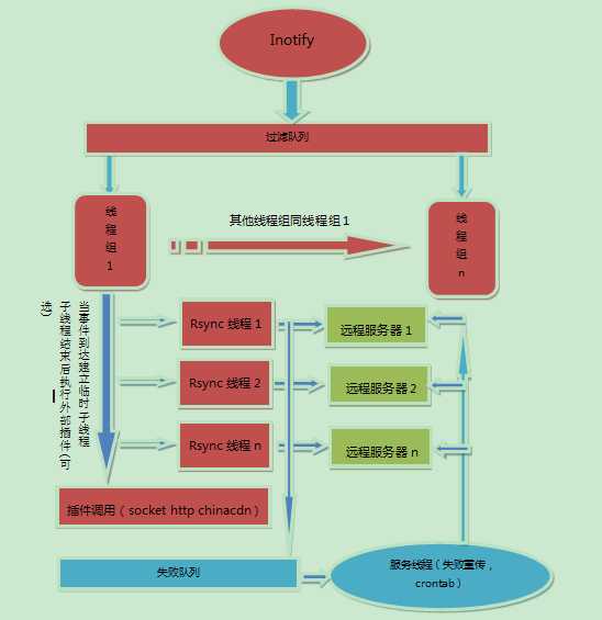 技术分享图片