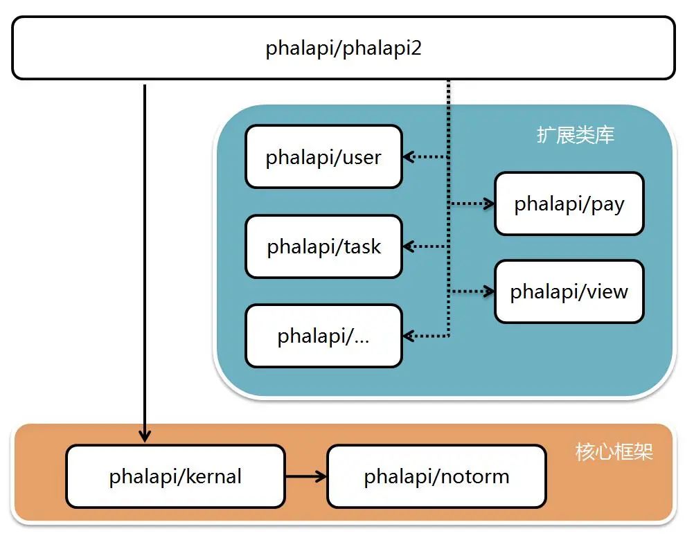 PhalApi开源接口框架有多好用？最全后端PHP开发攻略整理