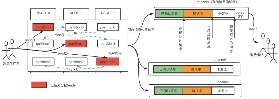 nsq(有赞分支)、kafka、rocketMq 架构浅析