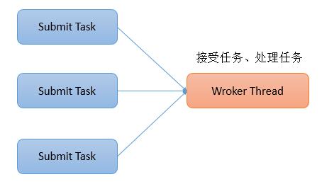 并发操作