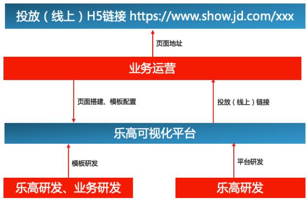 活动可视化怎么做？看京东乐高架构设计