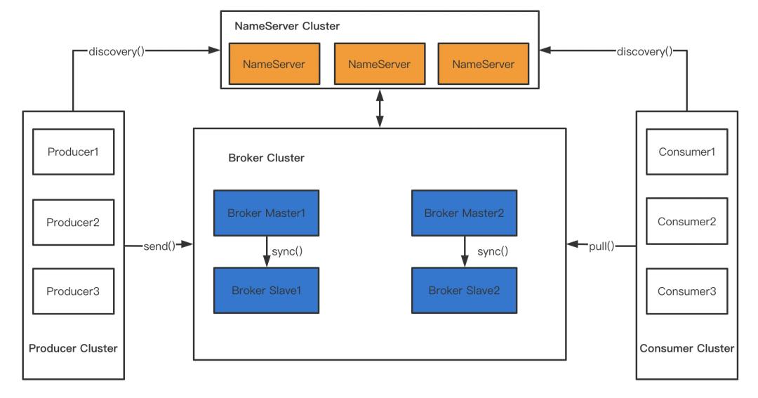 nsq(有赞分支)、kafka、rocketMq 架构浅析