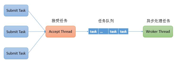 串行模型