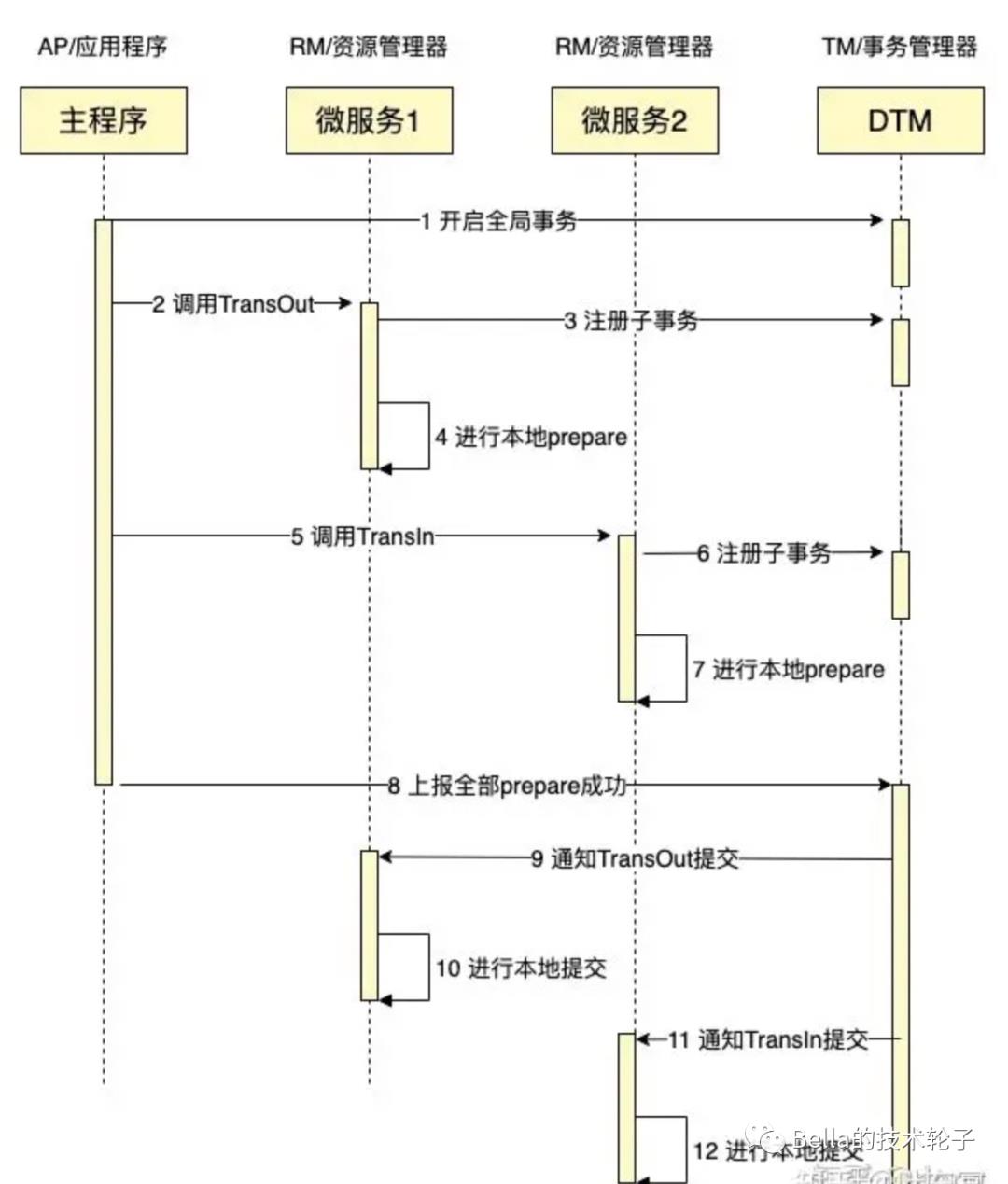 一文聊透分布式事务最经典的7种解决方案