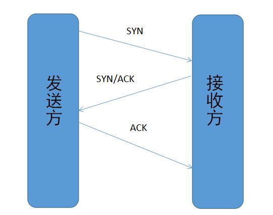 TCP三次握手