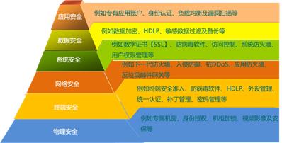 等保2.0新规下企业信息安全架构设计