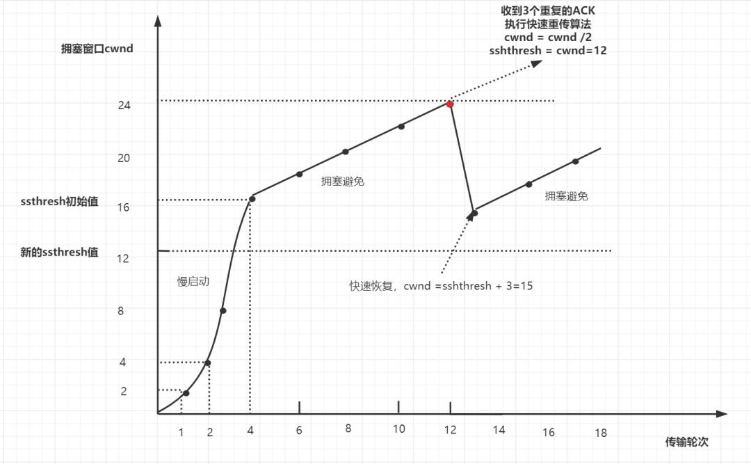 面试：TCP协议经典十五连问！