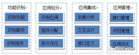 大型复杂系统的架构设计思考