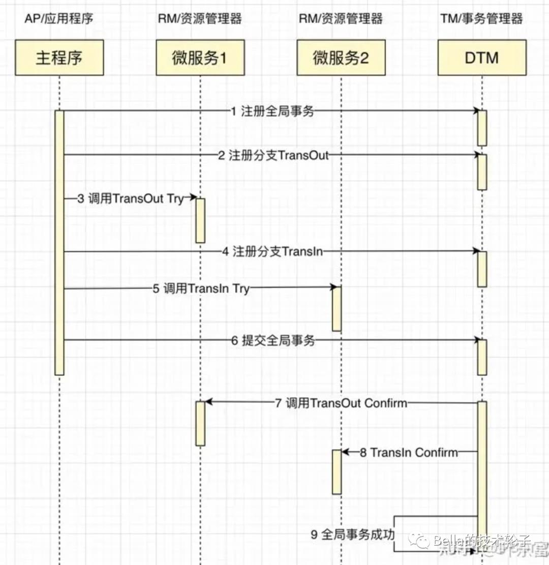 一文聊透分布式事务最经典的7种解决方案