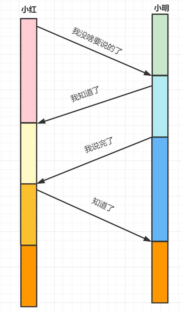 面试：TCP协议经典十五连问！