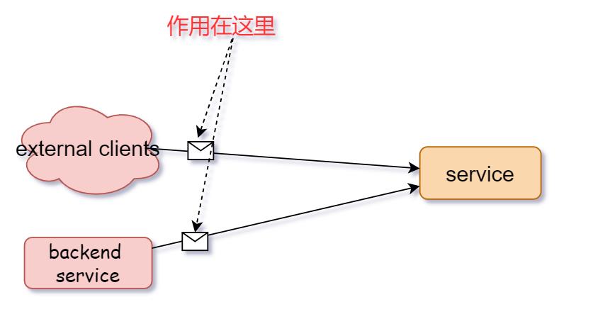 云原生系统之弹性模式