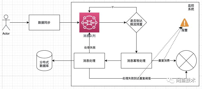 闲鱼同城第三方对接架构设计