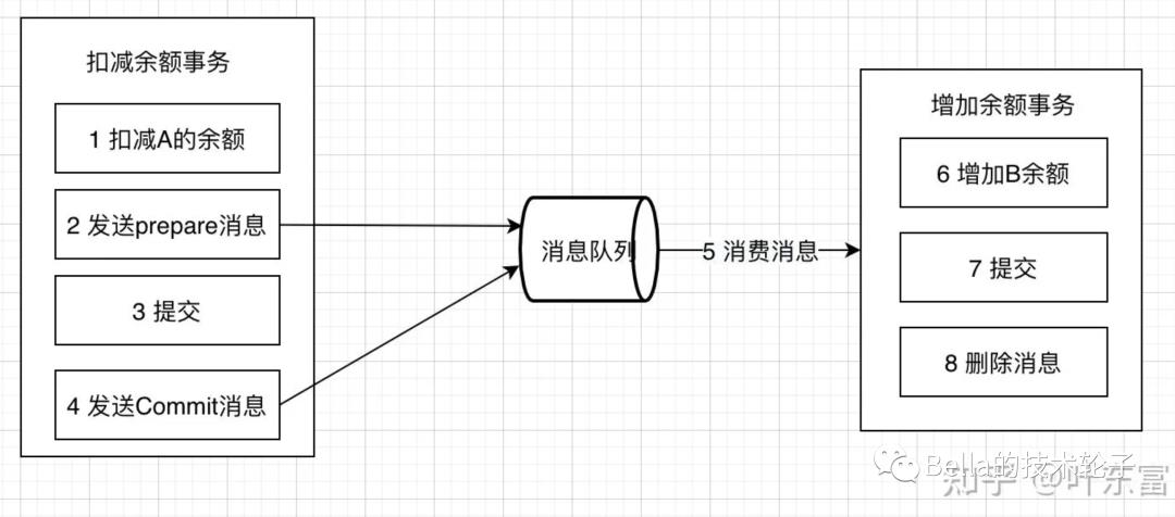 一文聊透分布式事务最经典的7种解决方案