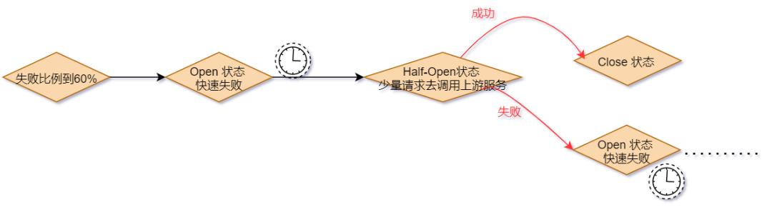 云原生系统之弹性模式