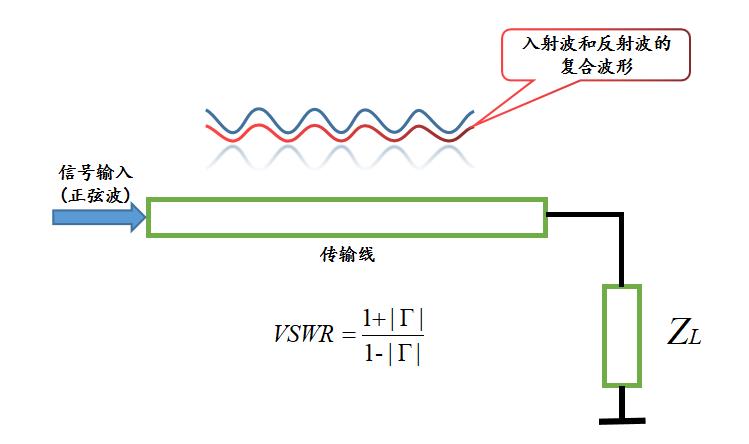 驻波比