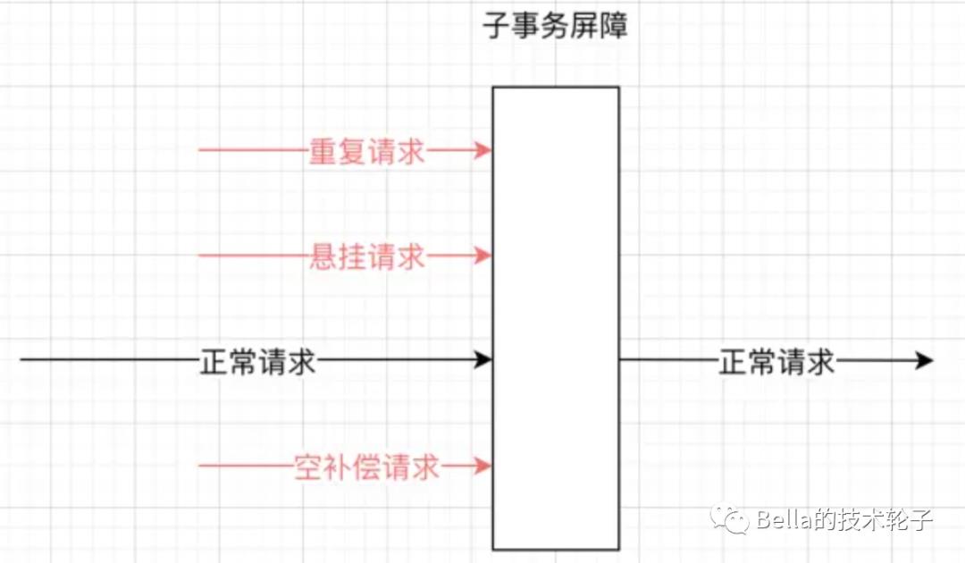 一文聊透分布式事务最经典的7种解决方案