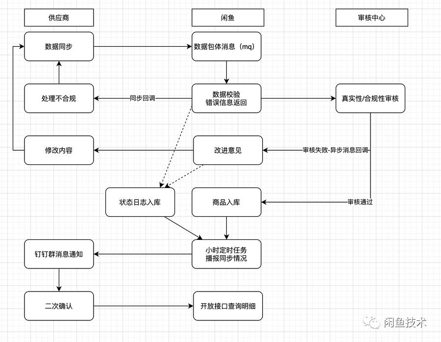 闲鱼同城第三方对接架构设计