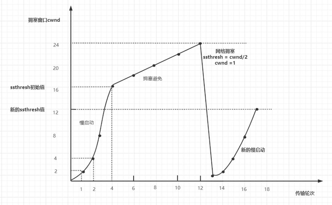 面试：TCP协议经典十五连问！