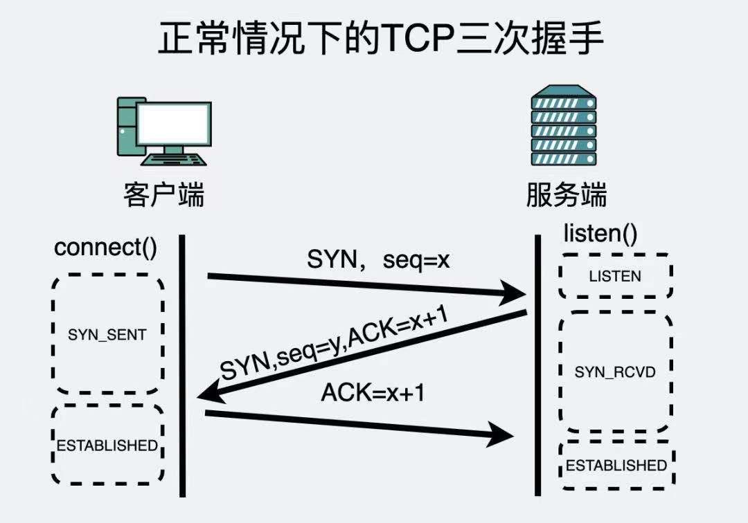 依靠三次握手就能保证TCP协议可靠传输？