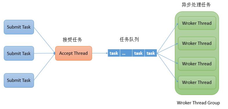 并行模型-公共任务队列