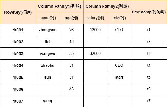 HBase 底层原理详解（深度好文，建议收藏）