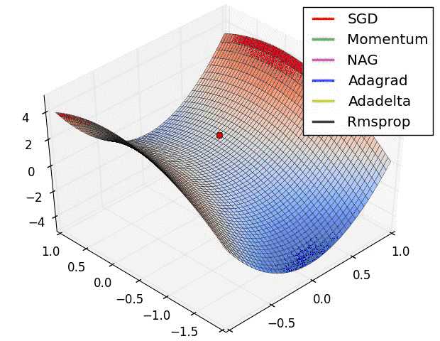 SGD optimization on saddle point