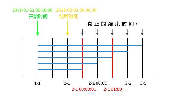 不同的时间范围