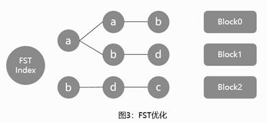 深度解析 Lucene 轻量级全文索引实现原理