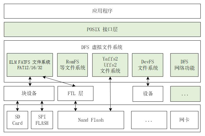 RT-Thread官方文档