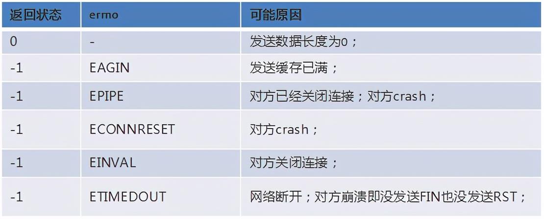 Linux深入理解Socket异常