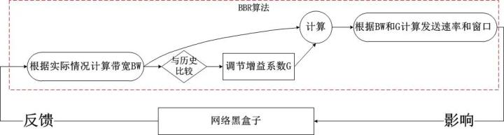 「深度好文」TCP BBR拥塞控制算法深度解析