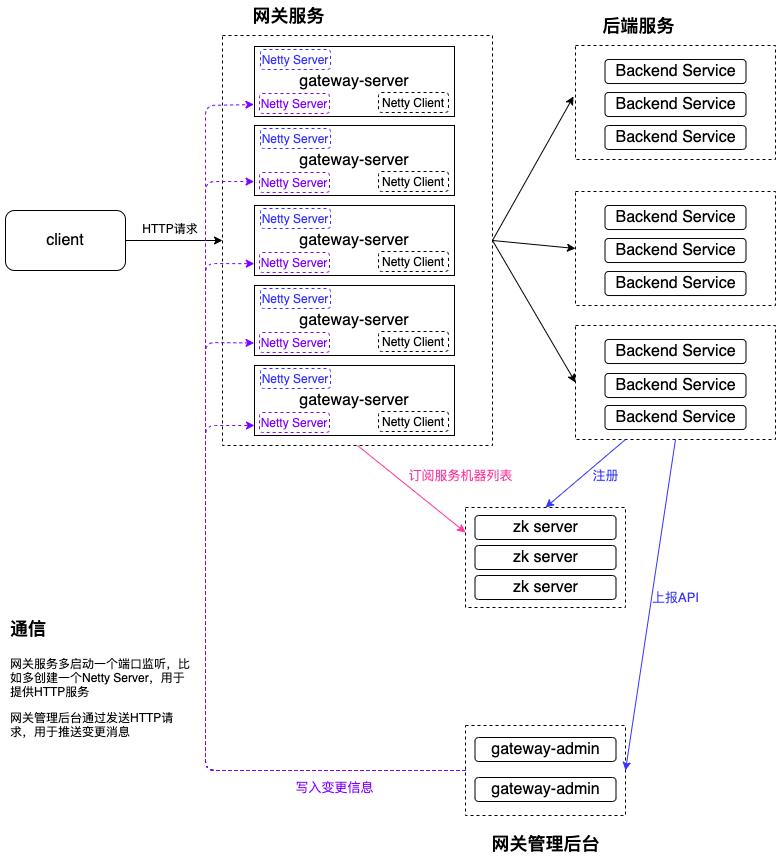 vivo亿级微服务 API 网关架构实践