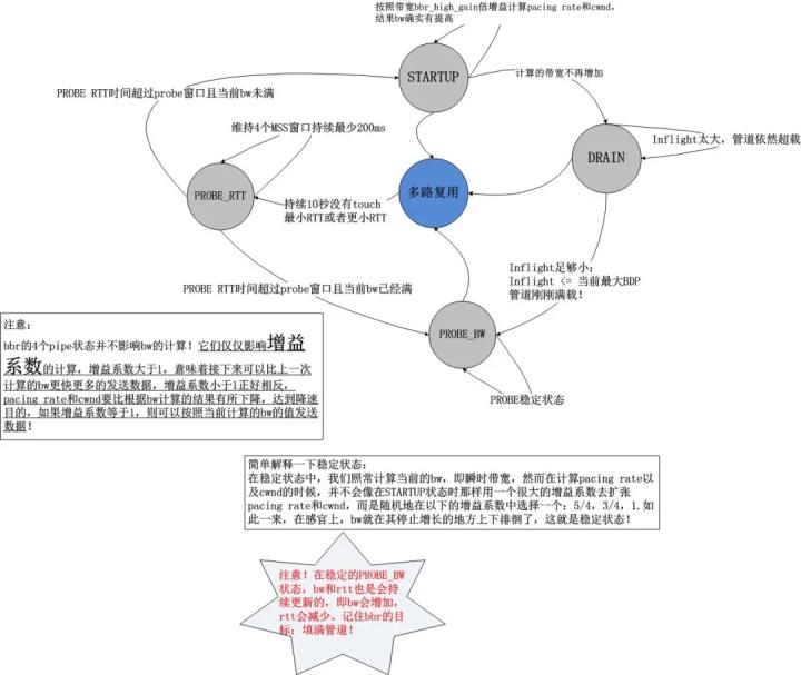 「深度好文」TCP BBR拥塞控制算法深度解析