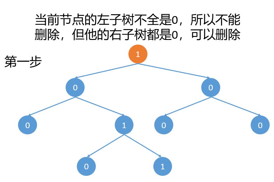 582，DFS解二叉树剪枝