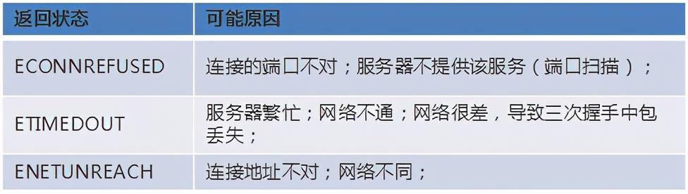 Linux深入理解Socket异常