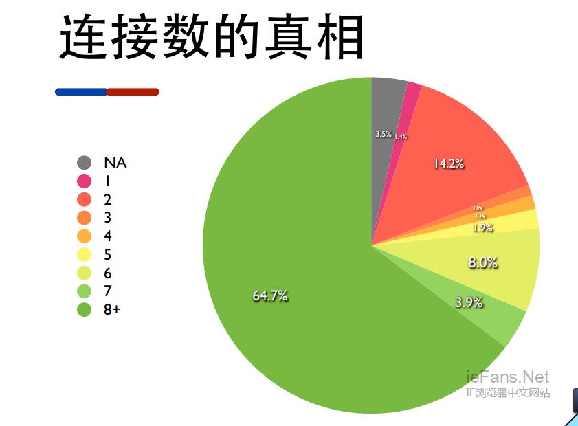 连接数的真相