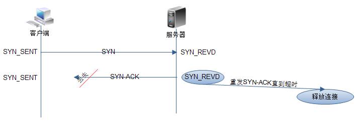 Linux深入理解Socket异常