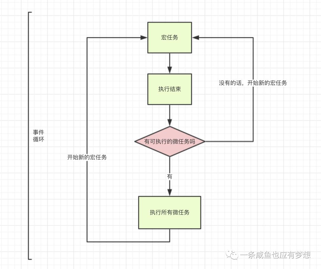 带你彻底理解 Event Loop 的执行机制