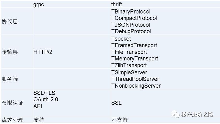 【RPC基础系列2】一文搞懂gRPC和Thrift的基本原理和区别