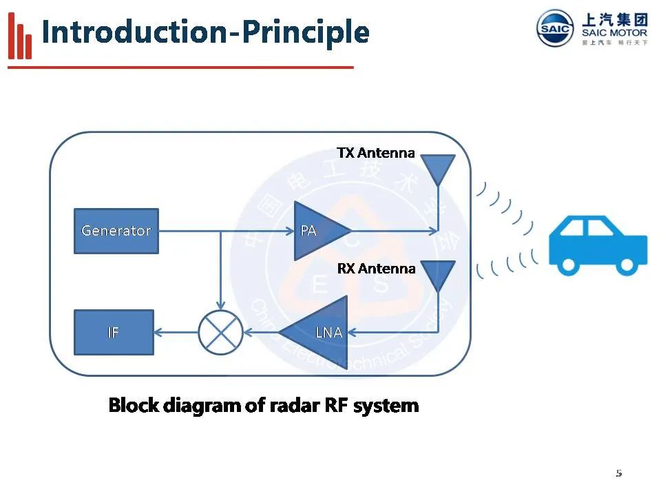 上汽集团系统集成测试工程师 江晨：新能源汽车雷达射频性能评估