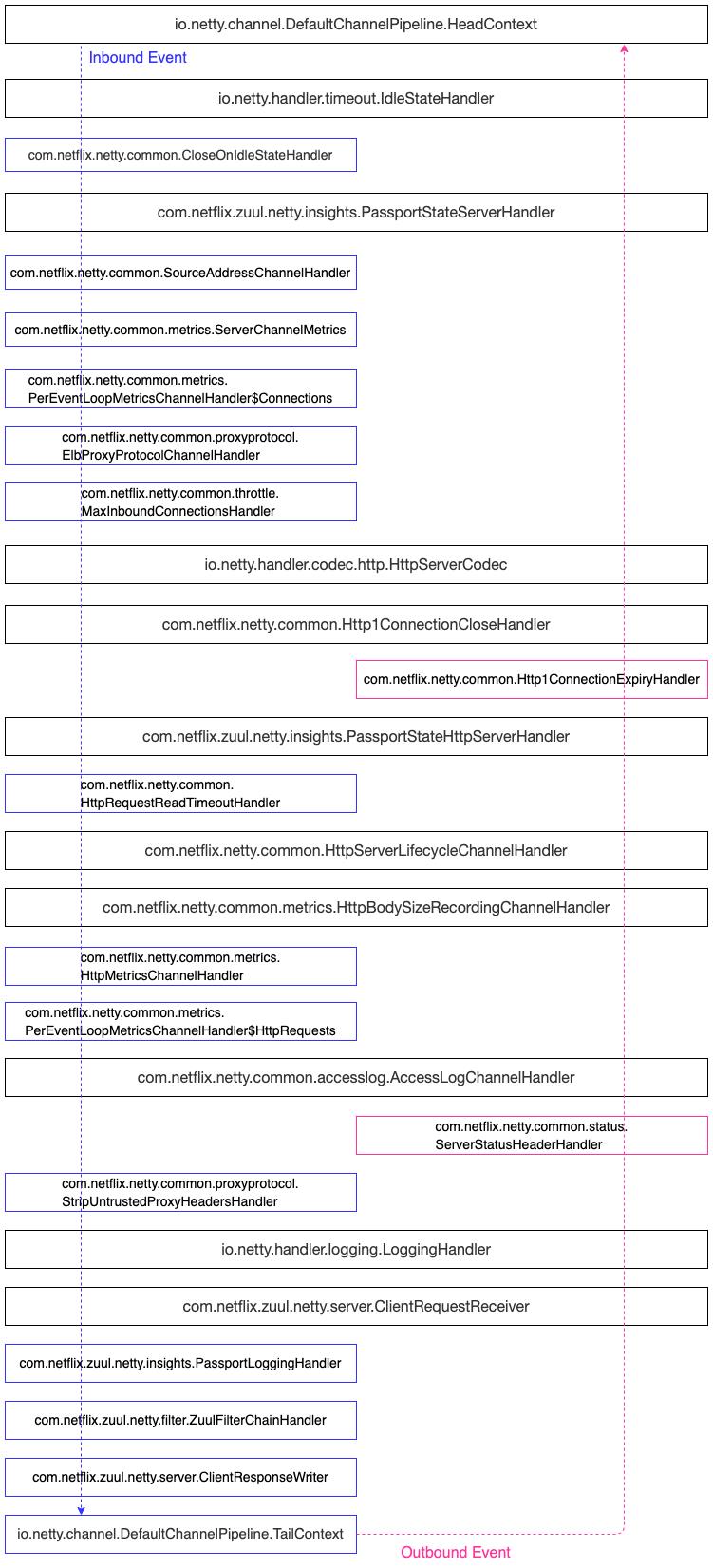 vivo亿级微服务 API 网关架构实践