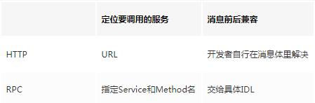 一文带你搞懂RPC到底是个啥
