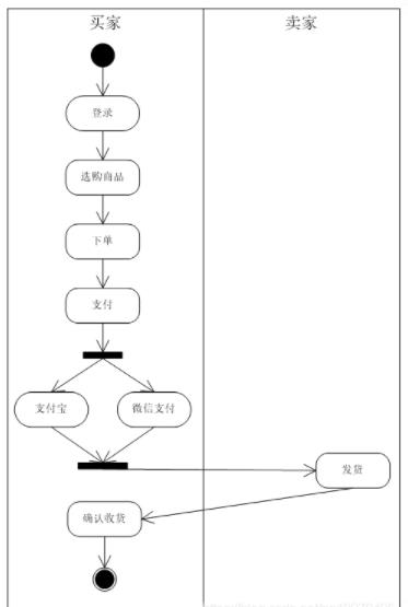 多角色都通过的软件工程UML建模九图